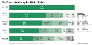 Mit neuen Merkmalen folgt auch eine stetige Optimierung des Gesamtzuchtwertes
© BRS